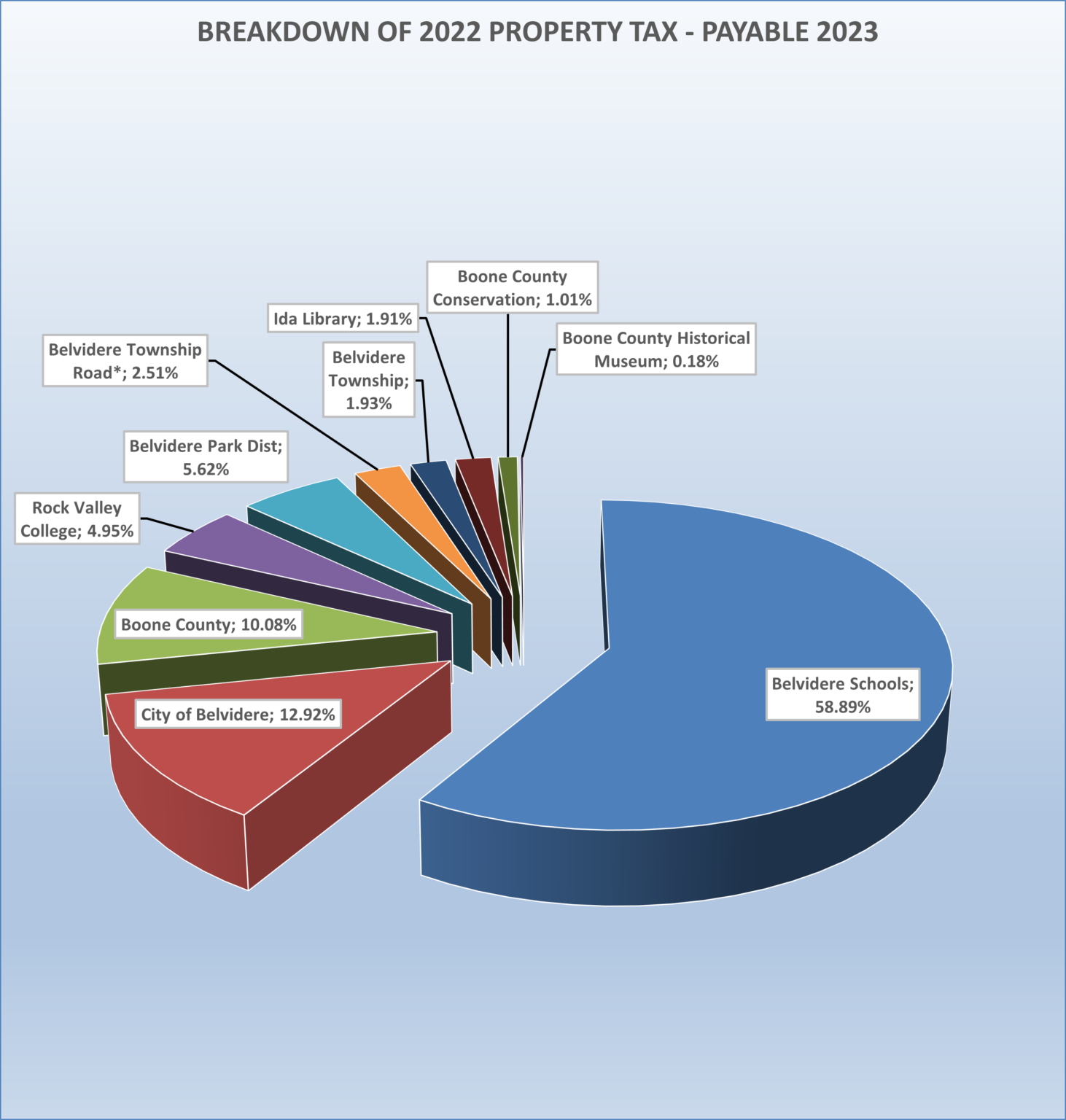 Property Tax Breakdown_Pie Chart to the Belvidere Township